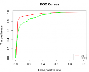 ROC Result of DT and KNN